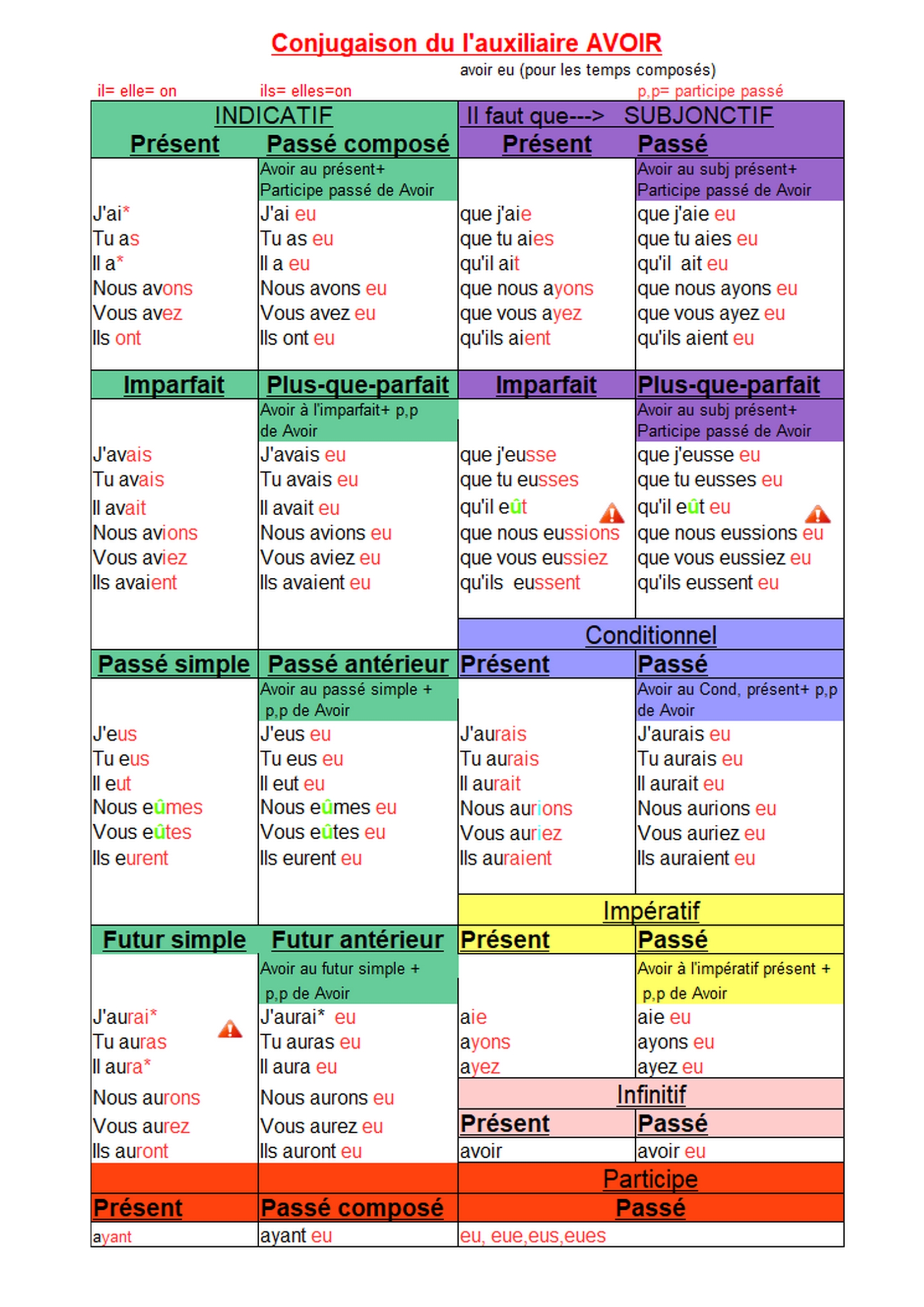conjugaison avoir